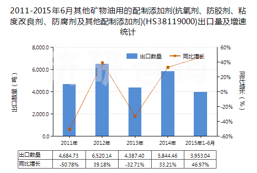 2011-2015年6月其他礦物油用的配制添加劑(抗氧劑、防膠劑、粘度改良劑、防腐劑及其他配制添加劑)(HS38119000)出口量及增速統(tǒng)計(jì)